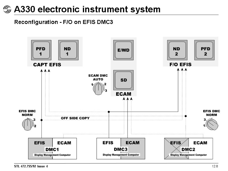 A330 electronic instrument system 12.8 Reconfiguration - F/O on EFIS DMC3